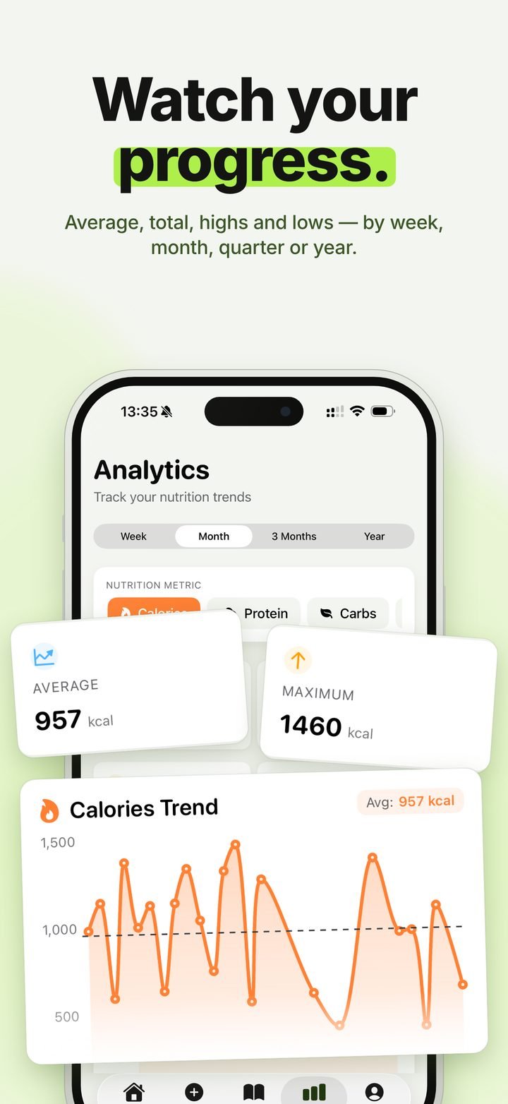 Nutrido screenshot “Watch your progress”: the Analytics screen with a 957 kcal average, a 1,460 kcal maximum and a calories trend chart